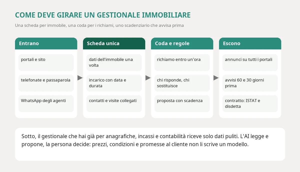Il flusso di un gestionale immobiliare: portali, telefonate e messaggi entrano in un elenco unico, la scheda dell'immobile tiene dati e incarico, una coda con regole assegna i richiami e lo scadenziario avvisa prima; escono gli annunci aggiornati su tutti i portali e gli avvisi sui contratti